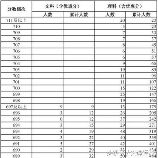 河北高考700分以上122人占全国一半,为什么河