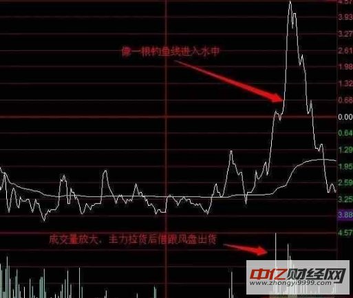 一旦出现 金蜘蛛 形态坚决买入,股价必然暴涨,绝