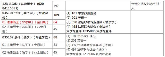 中山大学法律硕士(非法学)好不好考?看了你就