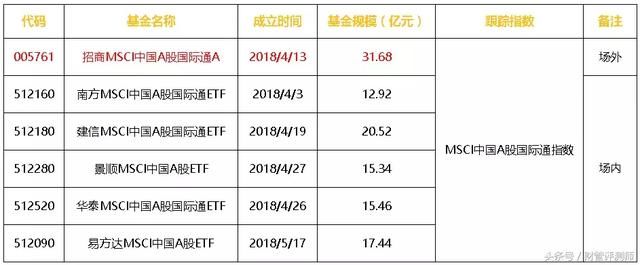 A股正式纳入MSCI指数,哪些MSCI基金可以买?