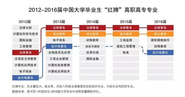 高考倒计时9天,哪些专业最难就业?