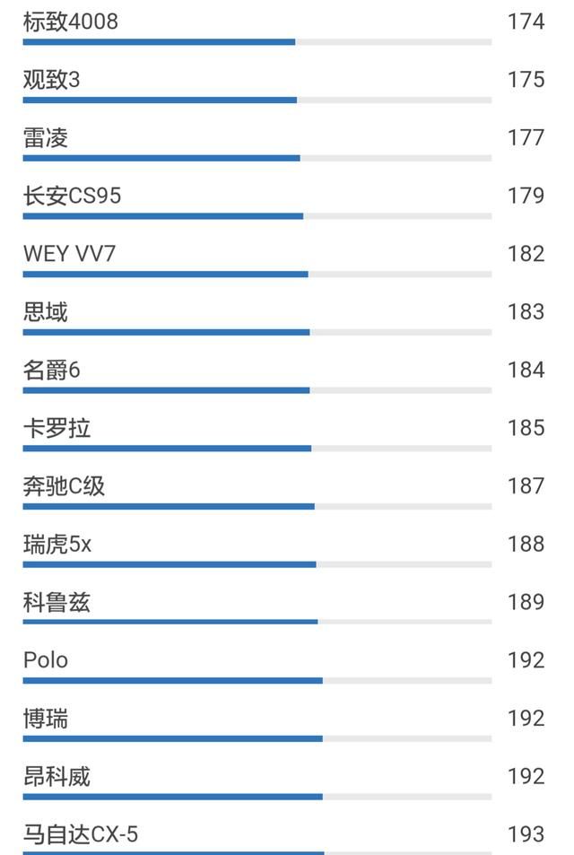最新!中国汽车市场百车故障率排行榜!你的爱车