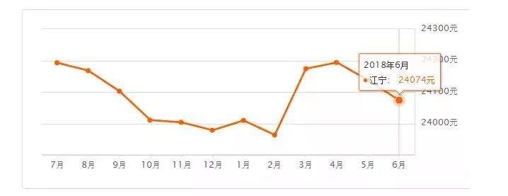 2018已过半!南京房价又降了?6月11区最新房价