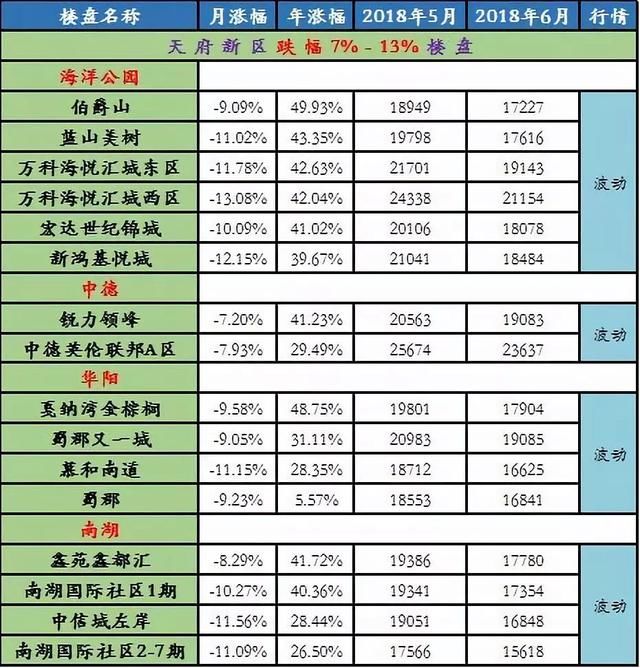 成都某楼盘成交价下跌25%!二手房战场即将全