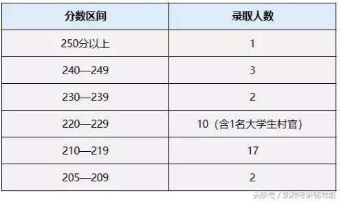 山东财经大学2018MPAcc录取情况分析