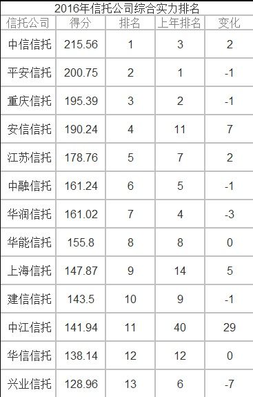 2017年68家信托公司综合实力排名