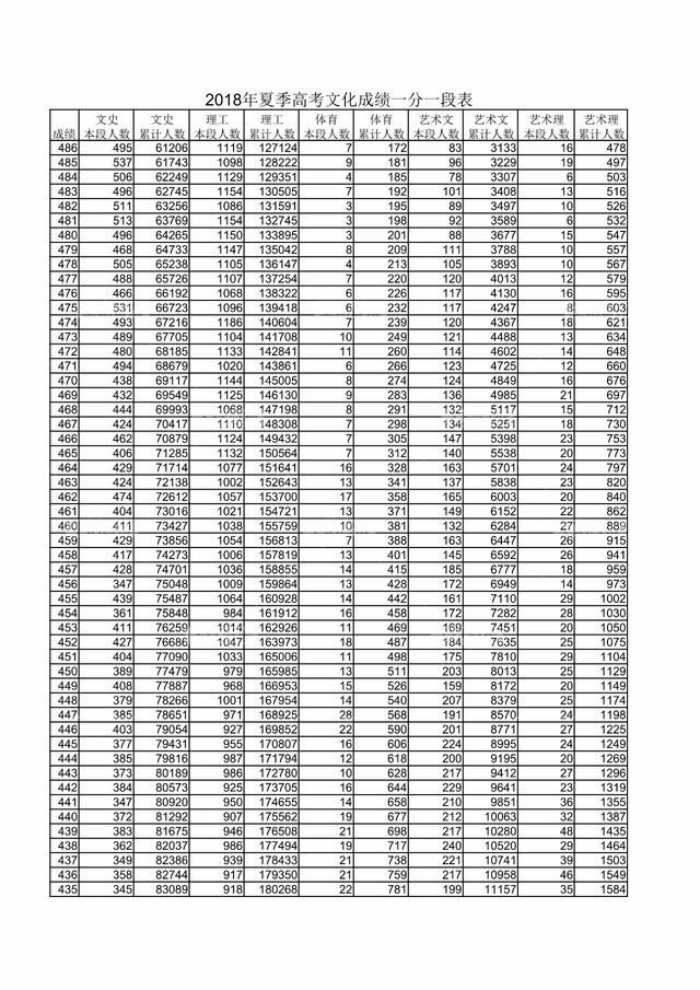 大独家!2018全国高校山东录取预估分数线滚烫