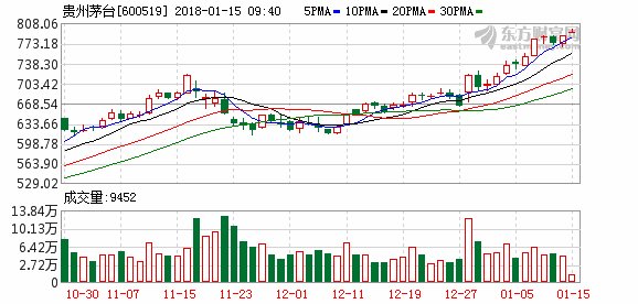 贵州茅台市值突破万亿!A股第一个市值破万亿消