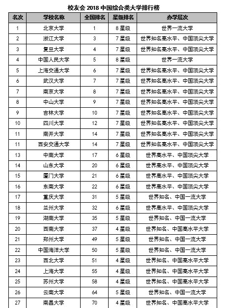 2018中国综合类大学排行榜:北京大学第一