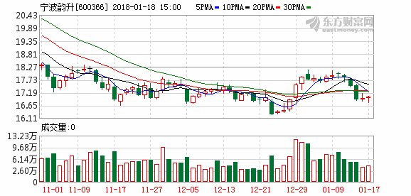 宁波韵升:年报高送转合理 19日复牌