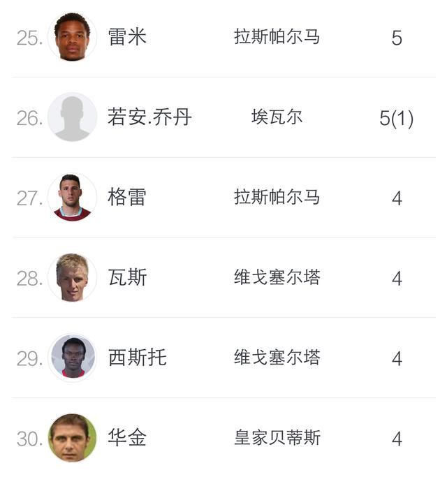 西甲最新球员数据榜:梅西领跑射手榜,排在射手