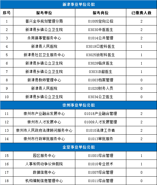 2018年8月成都区县事业报名人数,最热职位竞