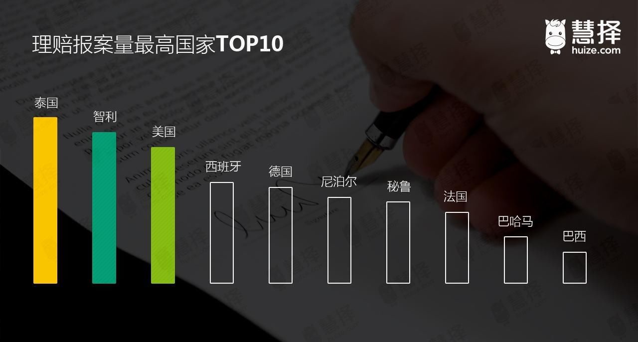 2018暑期旅游出行大数据:泰国出游理赔报案量