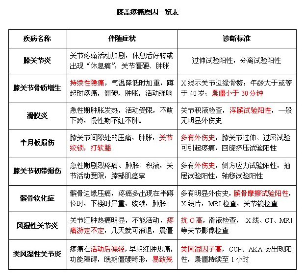 膝盖疼痛的众多病因中,类风湿关节炎给大家留下的印象是:治疗困难且