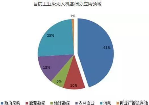 无人机行业深度研究(含2017年现状、2018年及