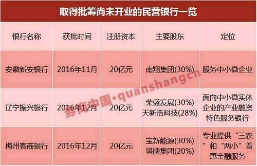 民营银行调查:批筹17家开业14家 苏宁银行最新入列_北京时间