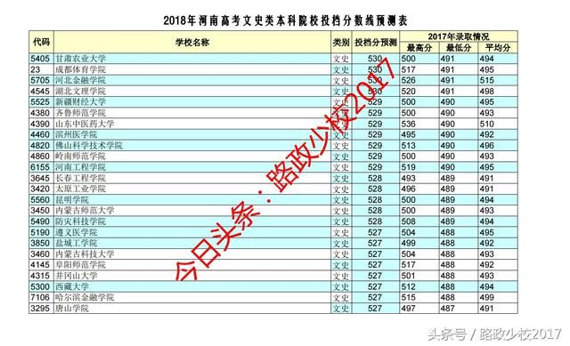2018年河南高考文史类本科投档线预测发布了