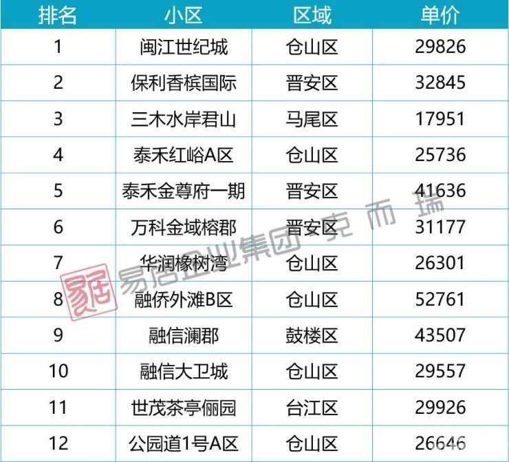 福州二手房最新房源!房价下滑信号明显 最好入