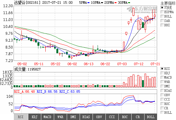 电子信息行业第一龙头股,中报暴增8569%今现