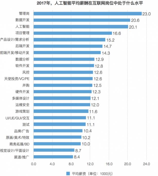 人工智能行业就业指南:平均薪酬20K，帝都最适合