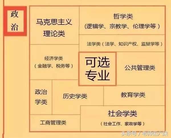 新高考选科对应高校的专业