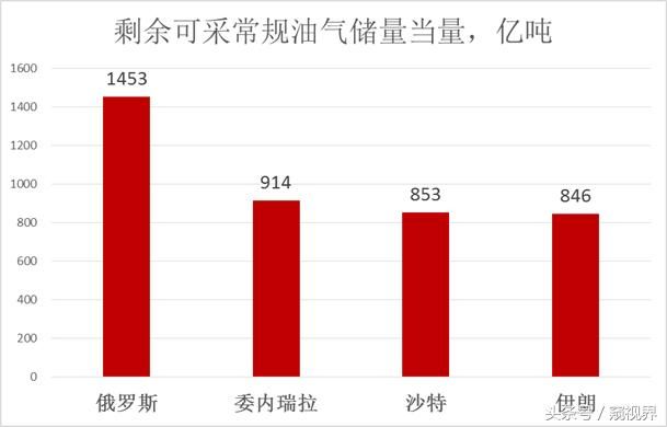 地球上的石油和天然气还能开采多少年?数据来