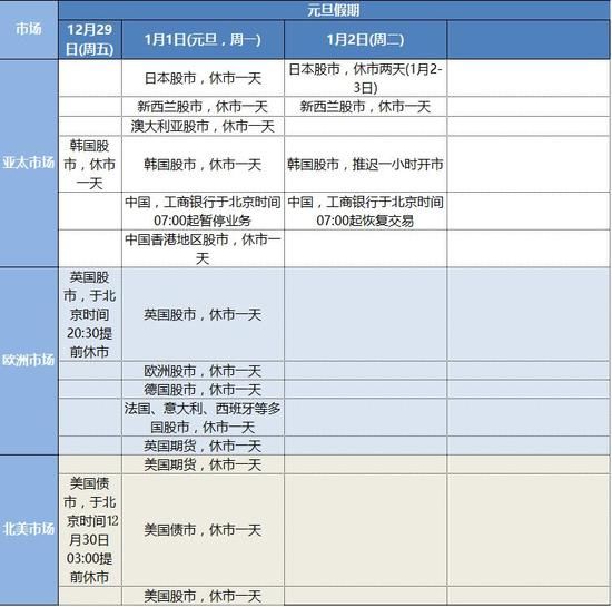 2018年元旦假期全球市场休市安排:A股1月2日