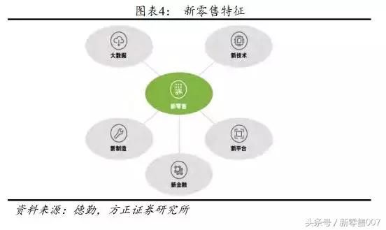 新零售|马云点燃新物流概念,何为新物流?