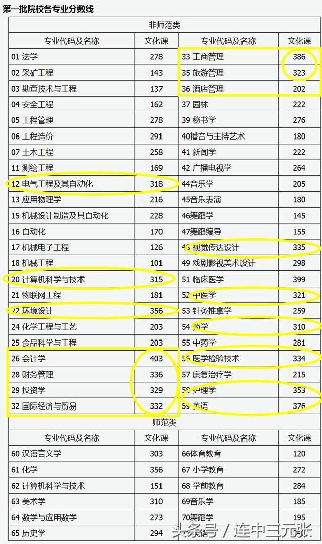 山西省2018年统招专升本院校录取分数线公布