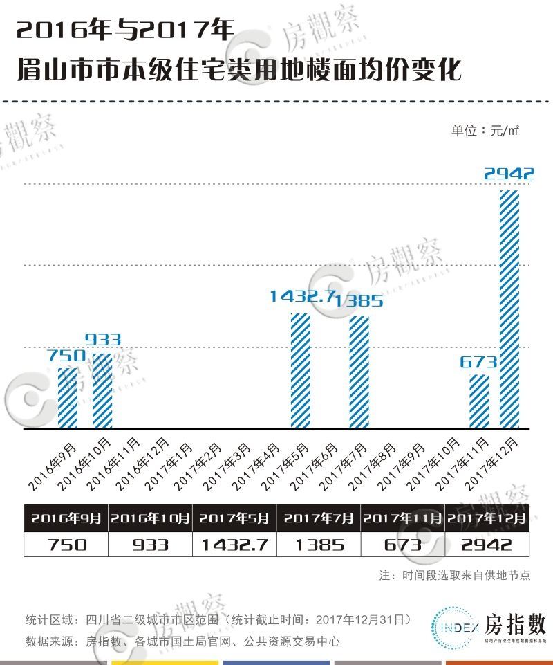 四川二级城市楼市调查:地价集体进入三千时代