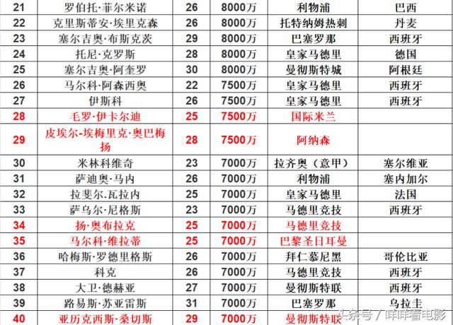 2018世界杯超级球星身价排名大预览,你喜欢的
