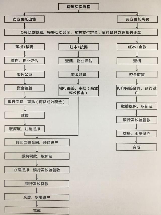 购买二手房注意事项及购房流程