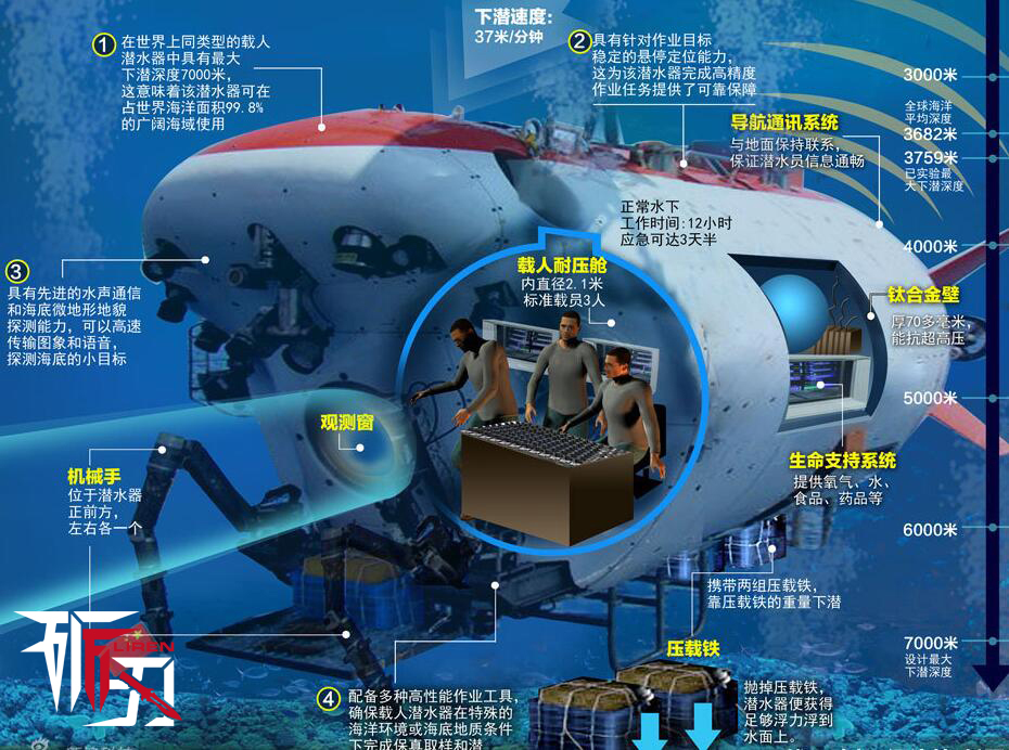 10、中国深海探测器:“可上九天揽月,可下五洋捉鳖”原本是一种诗意的豪情与浪漫的理想,而当今科技的发展与实践却让这些天马行空的想象奇迹般地照进了现实。早在2012年,我国就成功使用蛟龙号深潜器下潜到海底7062.68米,而今年,中国“彩虹鱼”号也成功下潜到海底6000米。