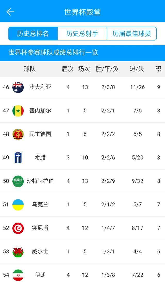 世界杯历史完整排名_巴西队以5座冠军、70场