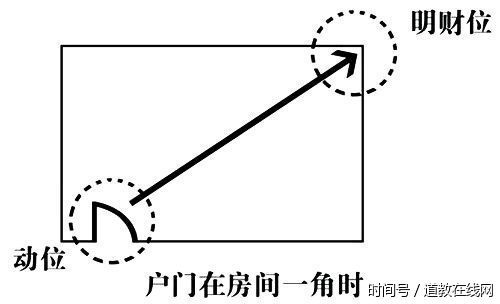风水知识：家里的财位在哪里，摆放什么可以催财？