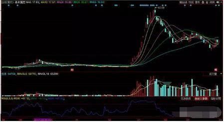 为什么一只股票在底部运行没人买,到了一定高