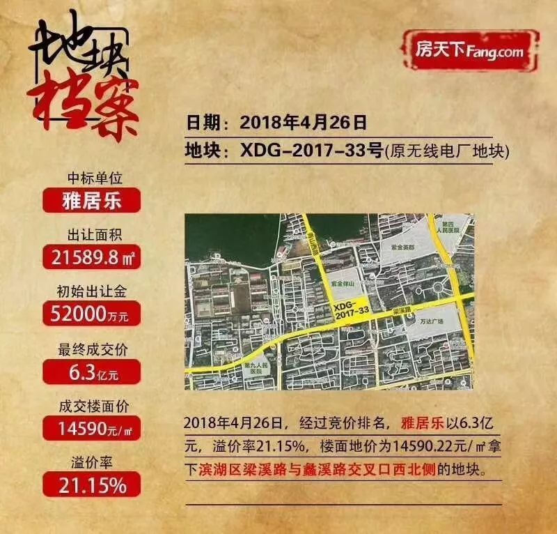 2018年无锡第一场土拍完结 高房价已占据无锡
