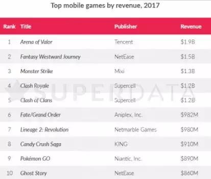 王者荣耀三年赚300亿,仍然登顶不了国产游戏吸