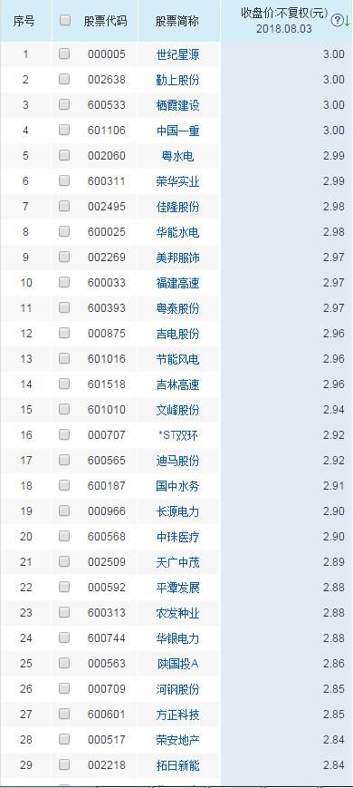 130只3元以下的股票,这些股票最好不要碰