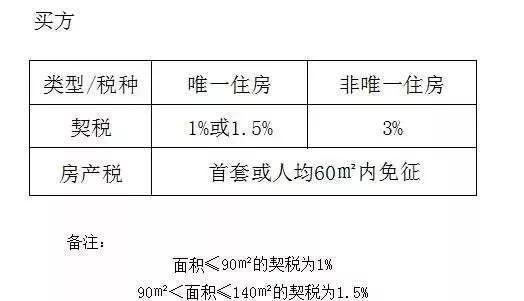 房屋过户给子女要交税 继承赠与买卖哪种最省