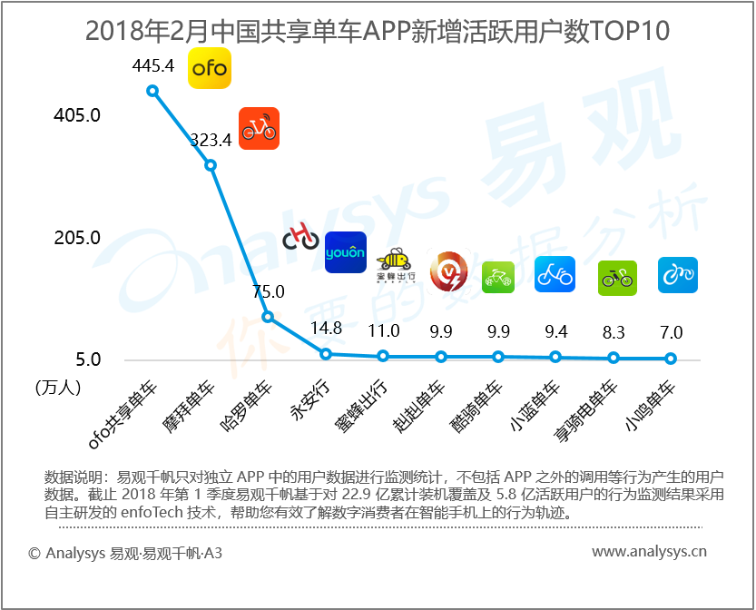 2018年2月共享单车数据分析(附全文)