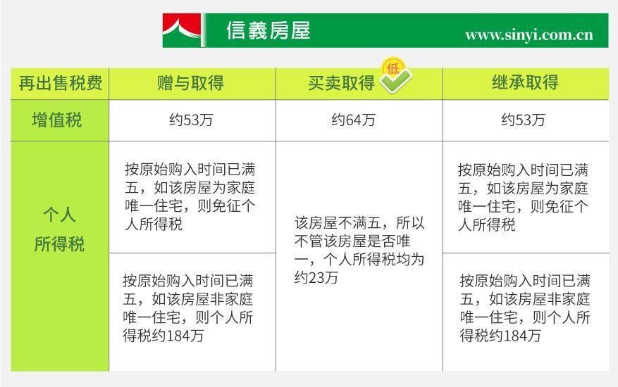 上海父母名下的房产如何给子女最划算?赠与,买