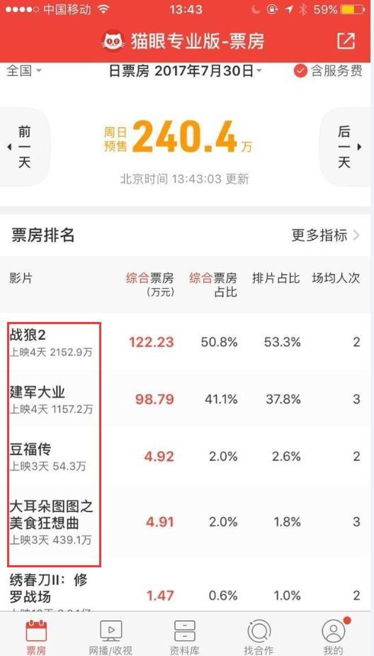 猫眼电影票房预售实时数据 t015e0397e6d34d10a1.jpg?size=528x925