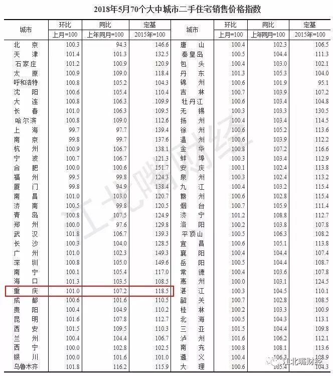 国家统计局:重庆5月新房、二手房价格环比、同
