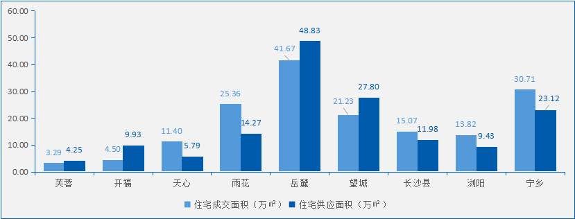 2018年5月长沙房地产市场分析报告