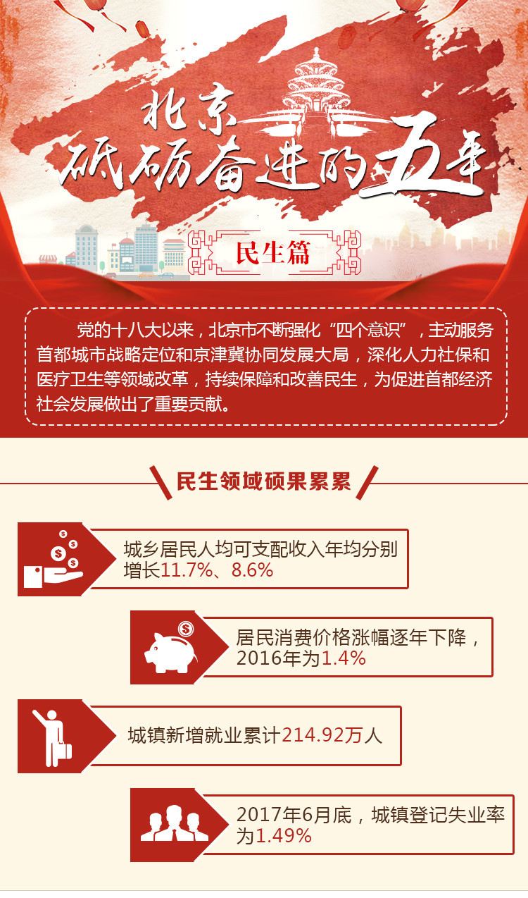 【一图读懂】砥砺奋进的五年之北京民生