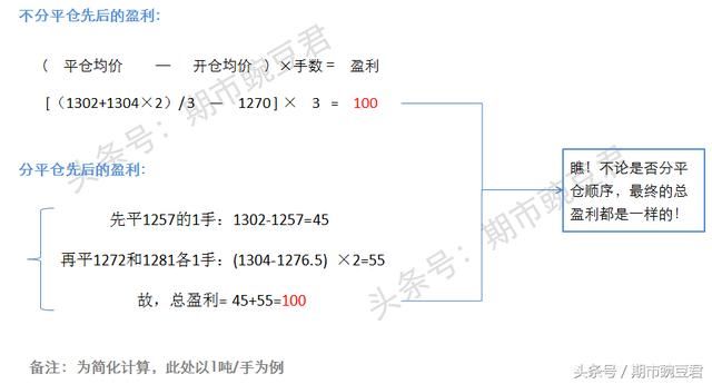 期货平仓顺序会影响到持仓盈亏吗?