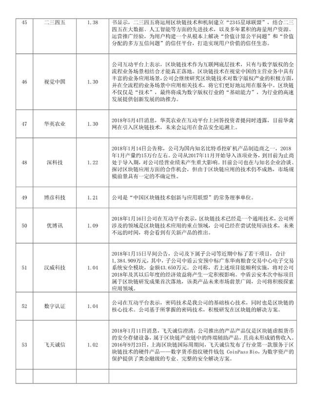 2018区块链概念股一览表(附潜力股票名单)
