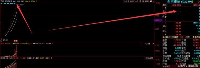医药股大跌导致涨停板一字炸跌?原因可没有那