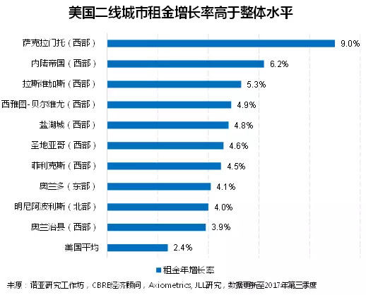 美国商业地产现状及未来趋势分析